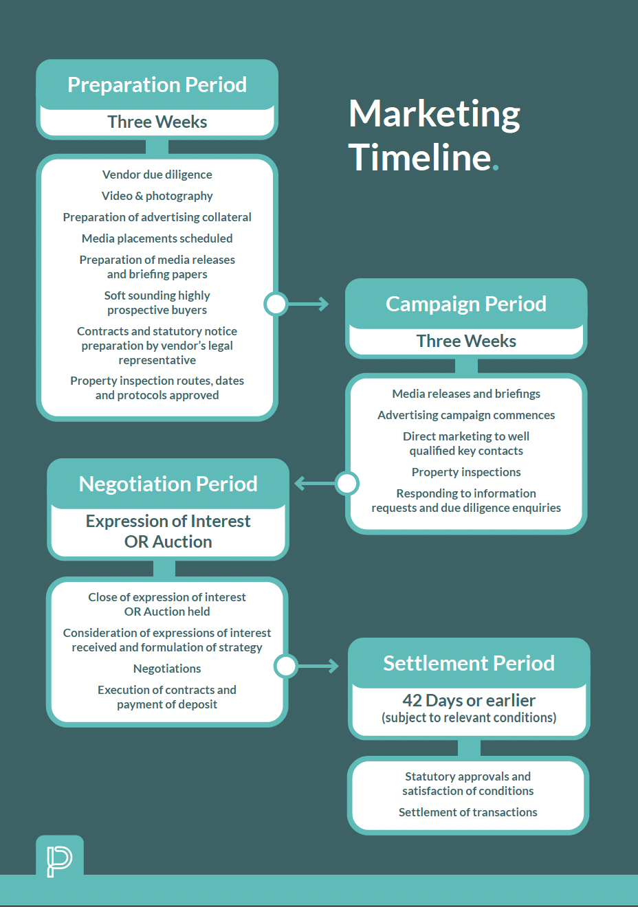 pnre-marketing timeline